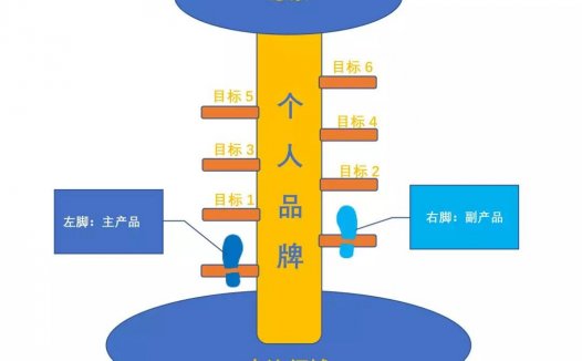 打造价值百万的极简个人品牌模型